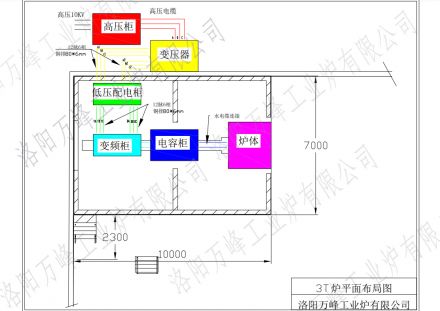 萬峰中頻爐、感應(yīng)爐，變頻柜，低壓配電柜，電容柜，變壓器等設(shè)備如何布局？